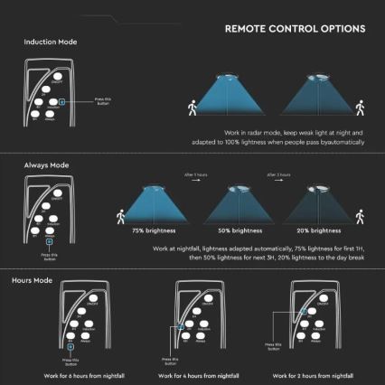 Candeeiro de rua solar LED com sensor LED/7,5W/3,2V 6500K IP65 + controlo remoto