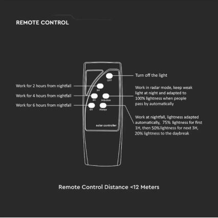 Candeeiro de rua solar LED com sensor LED/7,5W/3,2V 6500K IP65 + controlo remoto