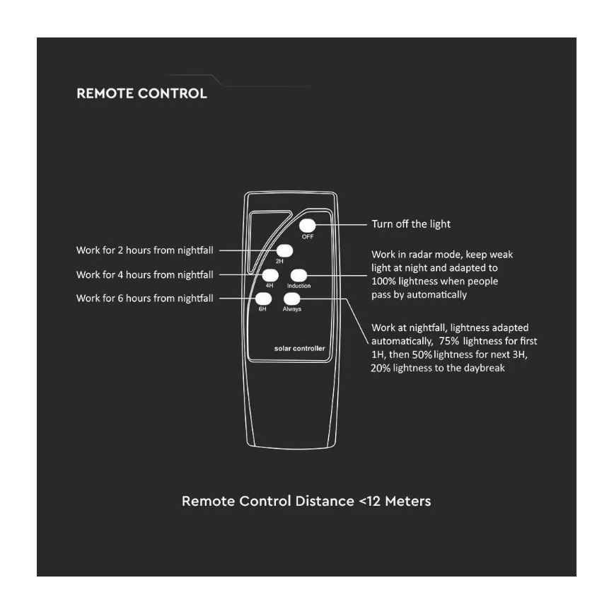 Candeeiro de rua solar LED com sensor LED/7,5W/3,2V 6500K IP65 + controlo remoto