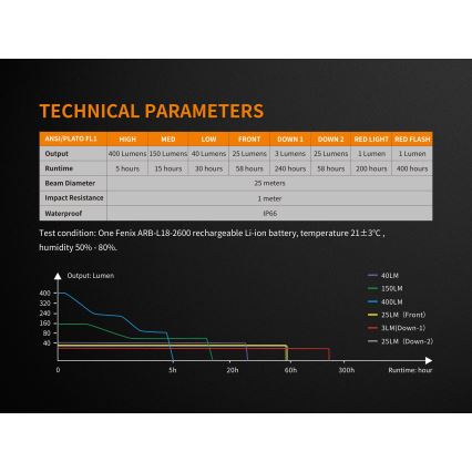 Fenix CL26RBLACK - LED Regulação portable rechargeable candeeiro LED/USB IP66 400 lm 400 h preto