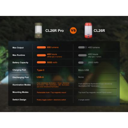 Fenix CL26RPROOLI - Candeeiro LED portátil com regulação LED/USB IP66 650 brilhante 408 h 5000 mAh verde