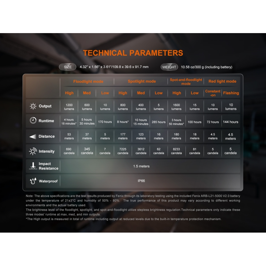 Fenix CL27RGRE - Iluminação LED com regulação LED/USB IP66 1600 brilhante 285 h 5000 mAh