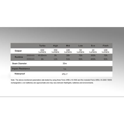 Fenix CL30R - Candeeiro portátil recarregável LED LED/USB/6xCR123A IPX7 650 lm 300 h 2600 mAh