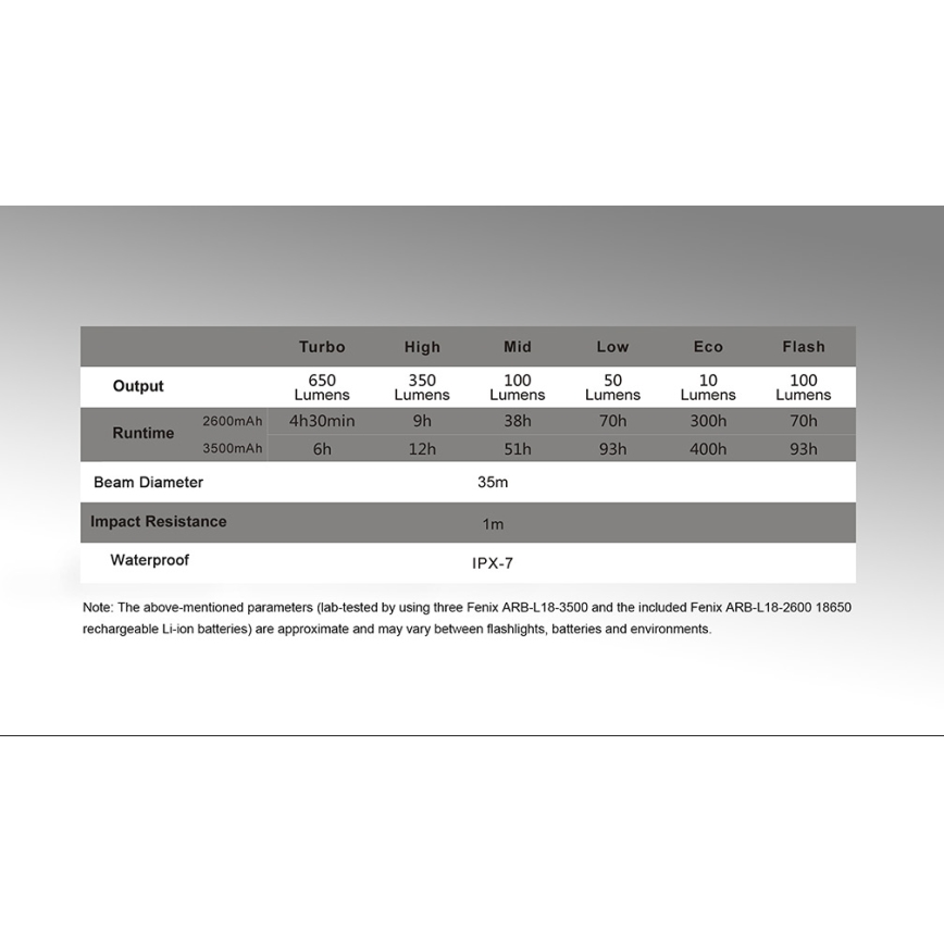 Fenix CL30R - Candeeiro portátil recarregável LED LED/USB/6xCR123A IPX7 650 lm 300 h 2600 mAh