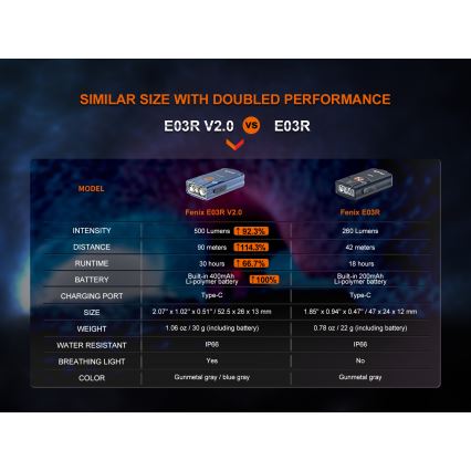 Fenix E03RV20GREY - Lanterna recarregável LED LED/USB IP66 500 brilhante 30 h 400 mAh