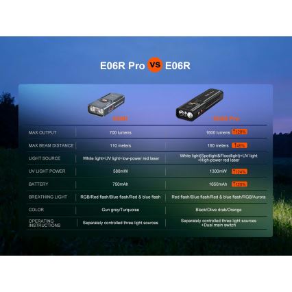 Fenix E06RPROEUBLC - Lanterna recarregável LED com regulação de intensidade, carregamento USB, 1650 mAh, IP66, 1600 lm, 111 h, preta