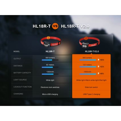 Fenix HL18RTV20BLC - Lanterna de cabeça LED com regulação LED/USB/3xAAA IP66 800 lm 160 h 1900 mAh preto/laranja