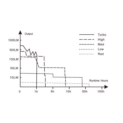 Fenix HM50RV20 - Lanterna de cabeça recarregável LED 3xLED/USB/1xCR123A IP68 700 brilhante 120 h 700 mAh