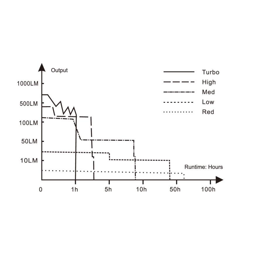 Fenix HM50RV20 - Lanterna de cabeça recarregável LED 3xLED/USB/1xCR123A IP68 700 brilhante 120 h 700 mAh