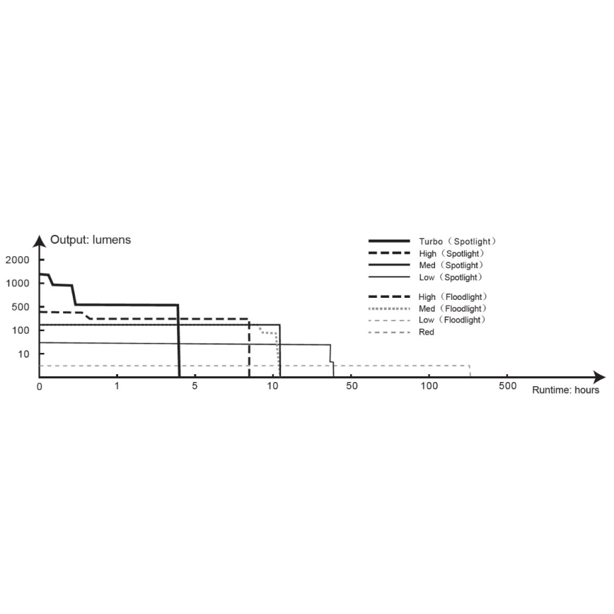 Fenix HP16R1250 - Lanterna de cabeça recarregável LED 3xLED/USB 4xAA IP66 1250 Eu 600 h 3000 mAh