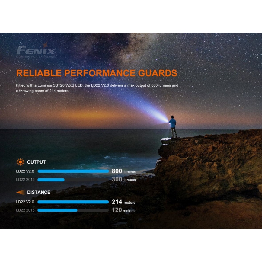 Fenix LD22V20 - Lanterna LED Recarregável LED/USB IP66 800 lm 220 hrs