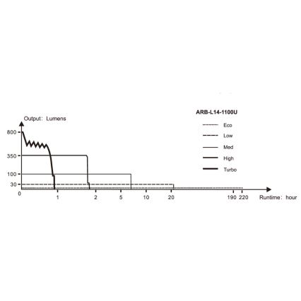 Fenix LD22V20 - Lanterna LED Recarregável LED/USB IP66 800 lm 220 hrs