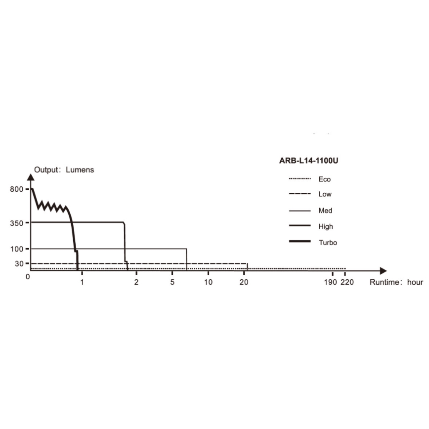 Fenix LD22V20 - Lanterna LED Recarregável LED/USB IP66 800 lm 220 hrs