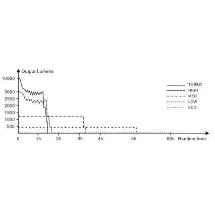 Fenix LR35R - Lanterna recarregável LED 6xLED/2x21700 IP68 10000 lm 80 hrs