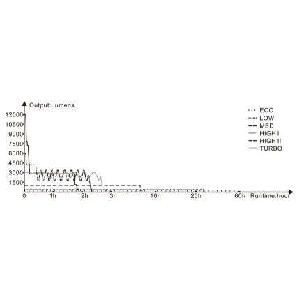 Fenix LR50R - Lanterna recarregável LED 4xLED/USB IP68 12000 lm 58 hrs