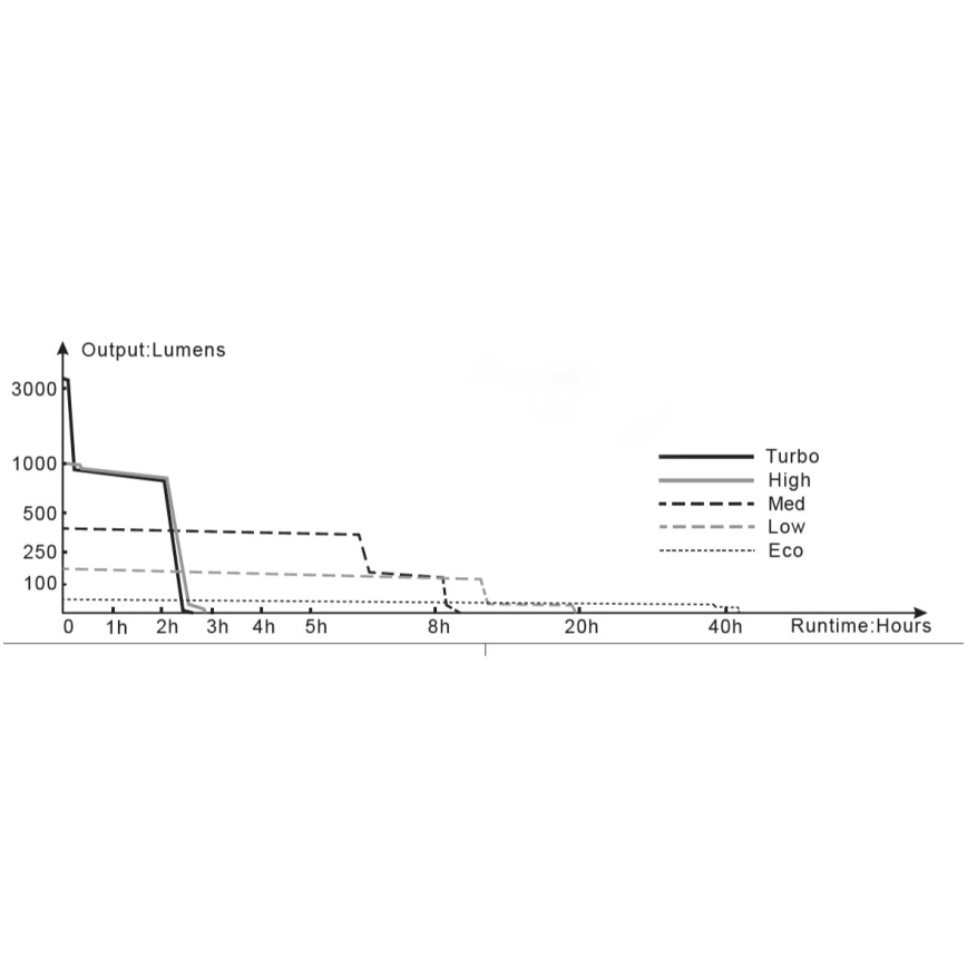 Fenix TK16V20 - Lanterna recarregável LED LED/1x21700 IP68 3100 lm 43 hrs