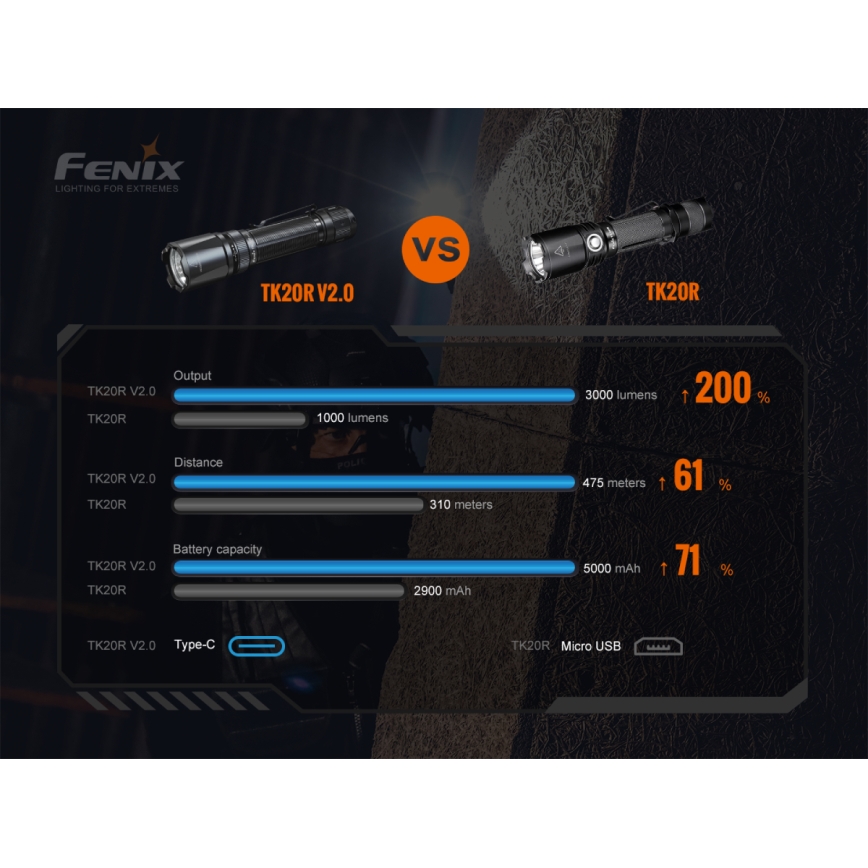 Fenix TK20RV20 - Lanterna LED táctica recarregável LED/USB IP68 3000 lm 48 h