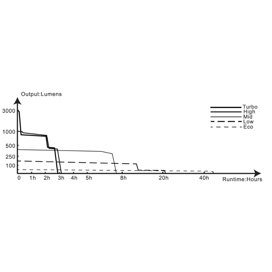 Fenix TK20RV20 - Lanterna LED táctica recarregável LED/USB IP68 3000 lm 48 h