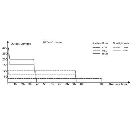 Fenix WT16R - Lanterna recarregável LED 2xLED/USB IP66 300 lm 30 hrs