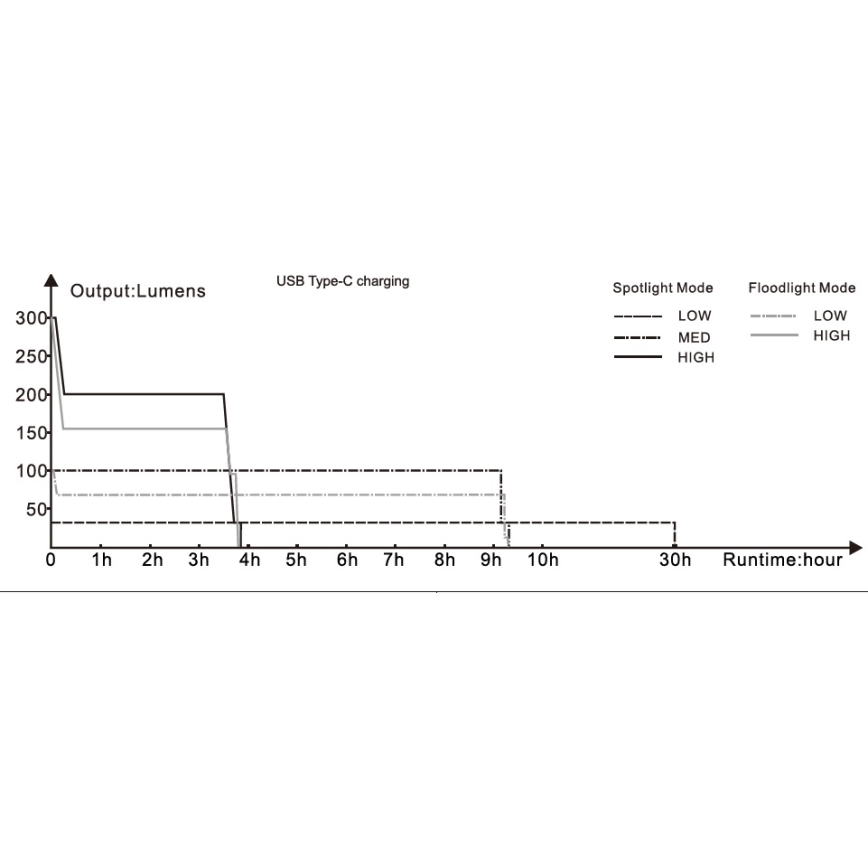 Fenix WT16R - Lanterna recarregável LED 2xLED/USB IP66 300 lm 30 hrs
