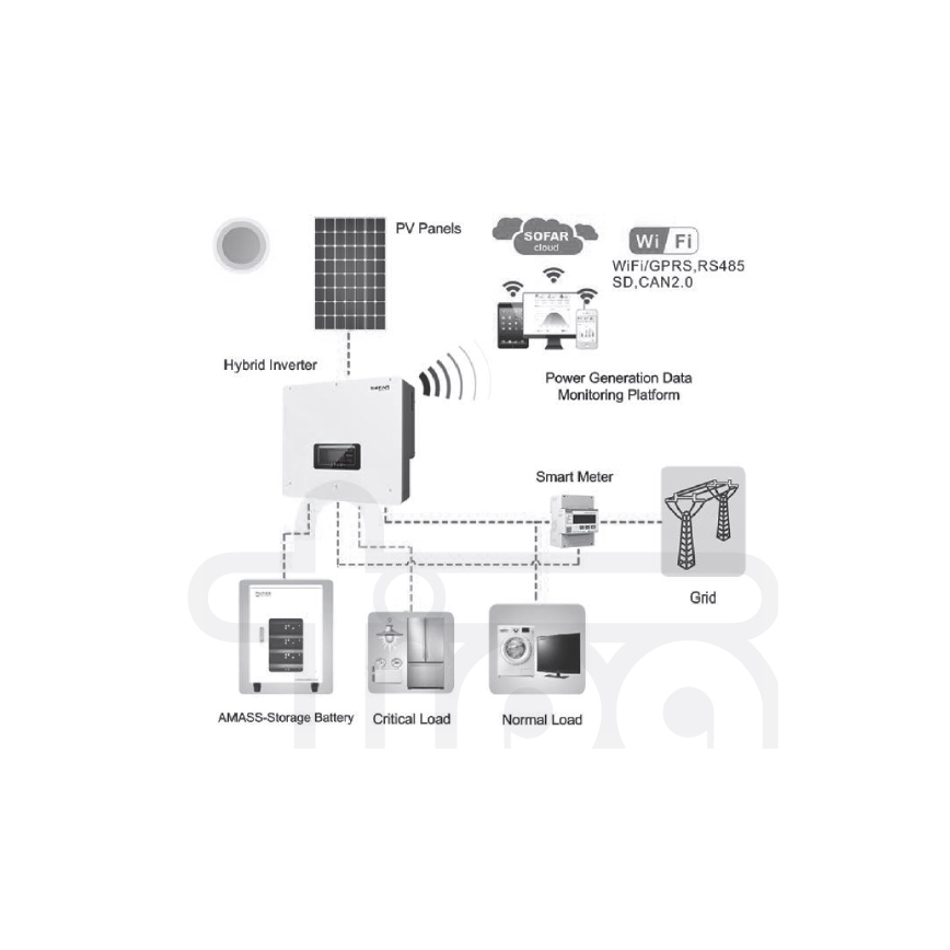 Kit solar: SOFAR Solar conversor híbrido 6kW + módulo de bateria AMASSTORE 10,24kWh com base com unidade de controlo de bateria
