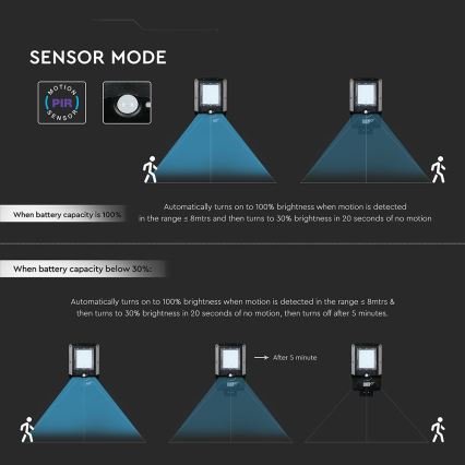 Luminária LED solar de rua com sensor, 20W, 7,4V, IP65, 5400 mAh