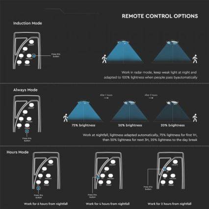 Luminária de Rua Solar LED com Sensor LED/10W/3,2V IP65 4000K 15000 mAh + controlo remoto