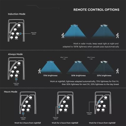 Luminária de Rua Solar LED com Sensor LED/7,5W/3,2V IP65 4000K 15000 mAh + controlo remoto