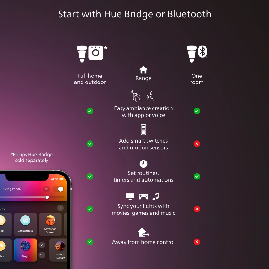 Philips - Luminária de teto LED dimerizável Hue AURELLE LED/19W/230V 2200-6500K 30x30 cm branca