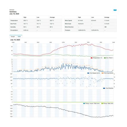 Sencor - Estação meteorológica profissional com ecrã LCD colorido, alimentação 5V/1xCR2032 + 3xAA, com Wi-Fi